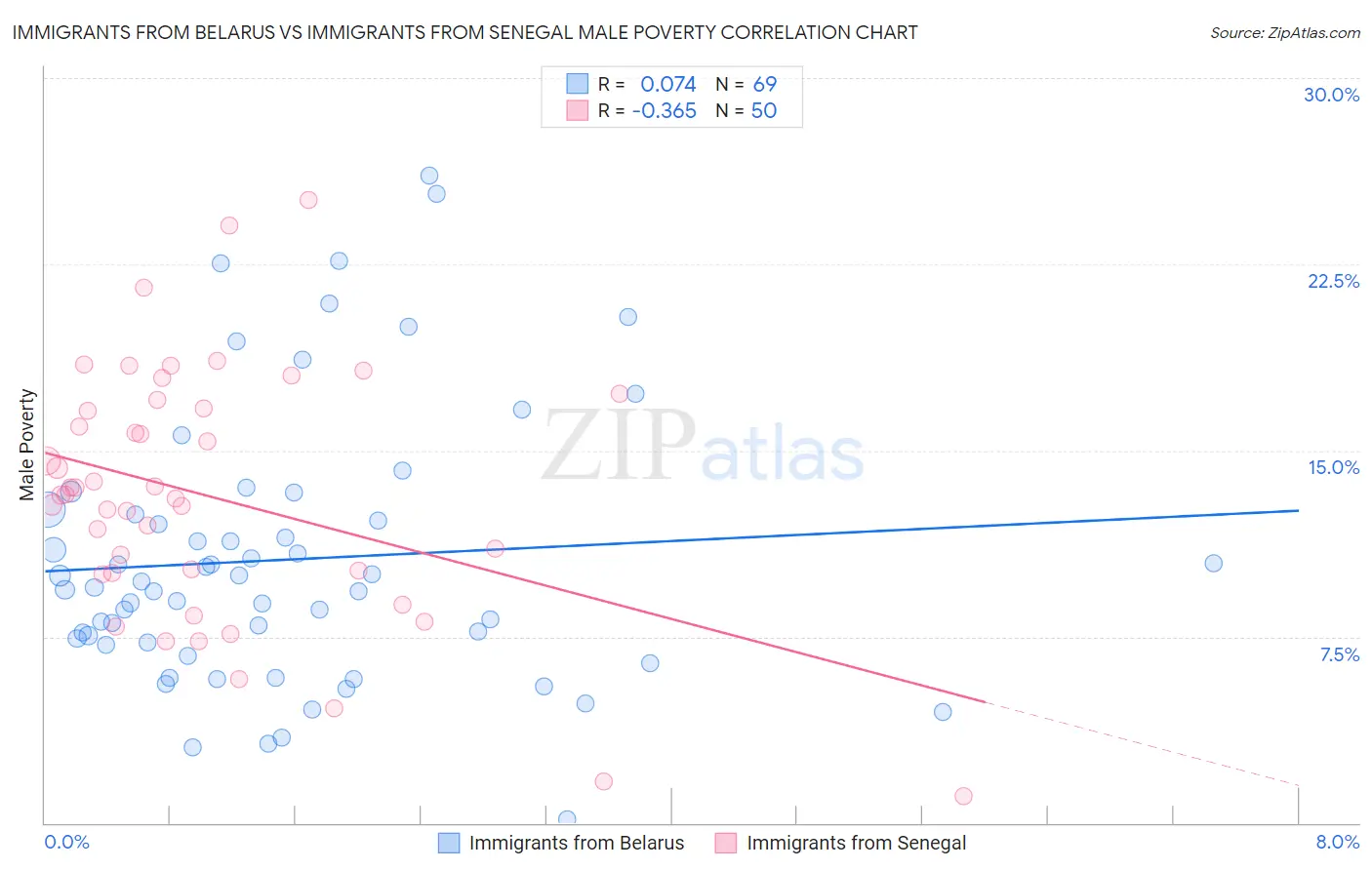 Immigrants from Belarus vs Immigrants from Senegal Male Poverty