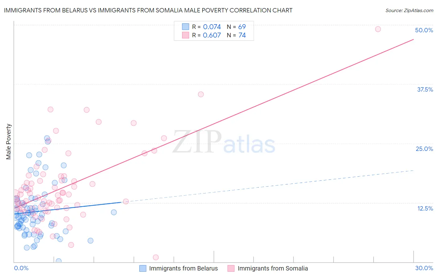 Immigrants from Belarus vs Immigrants from Somalia Male Poverty