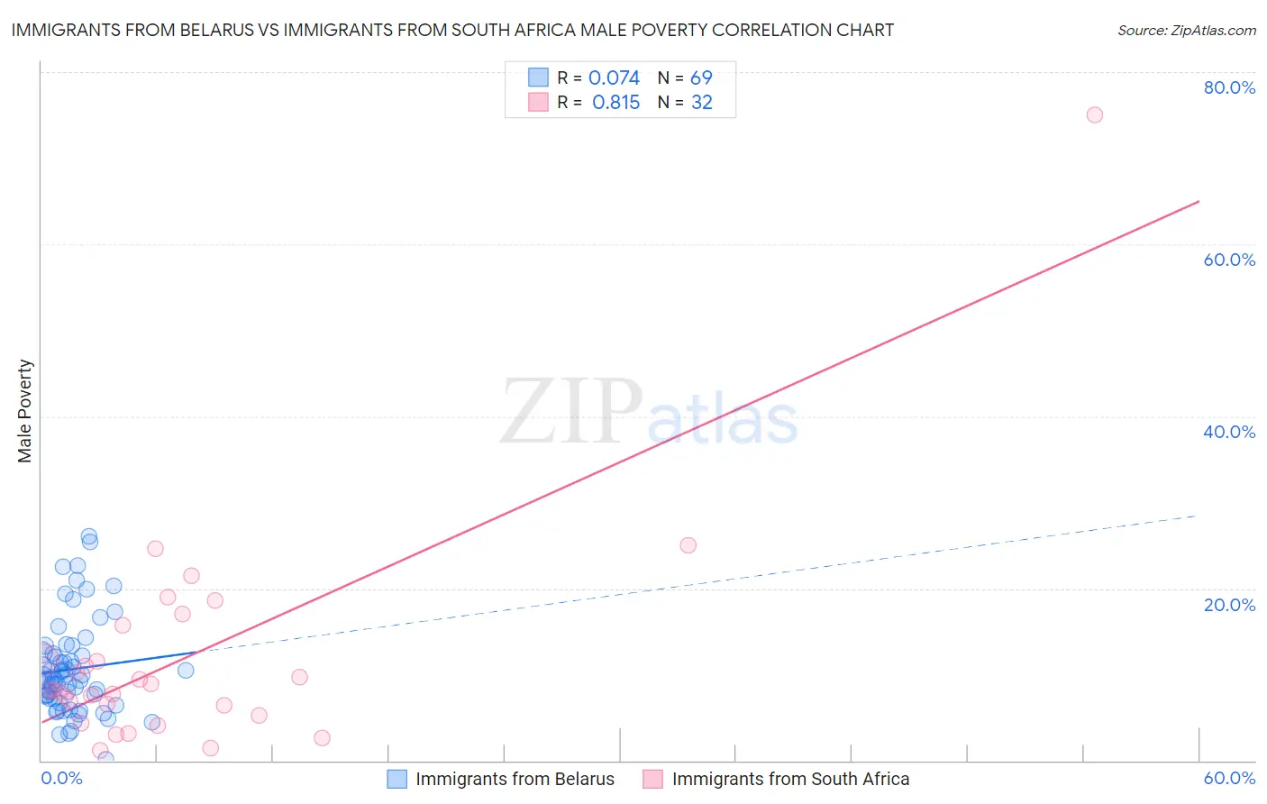 Immigrants from Belarus vs Immigrants from South Africa Male Poverty