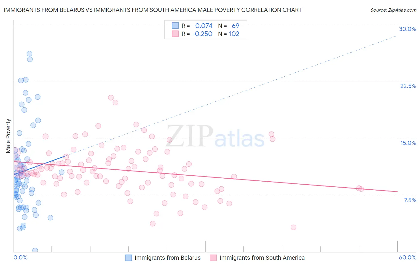 Immigrants from Belarus vs Immigrants from South America Male Poverty