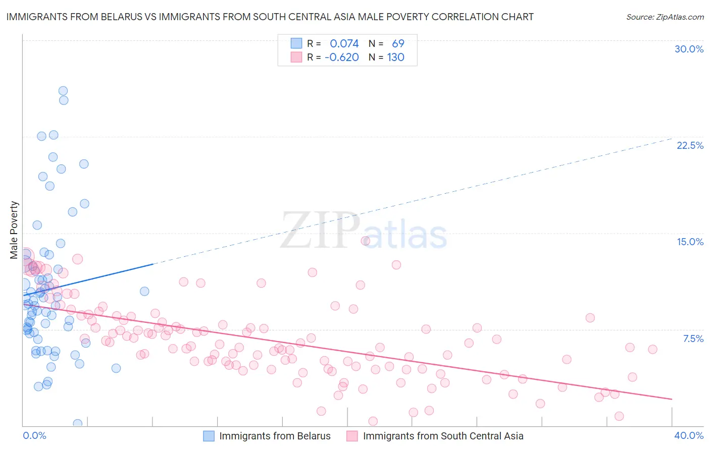 Immigrants from Belarus vs Immigrants from South Central Asia Male Poverty