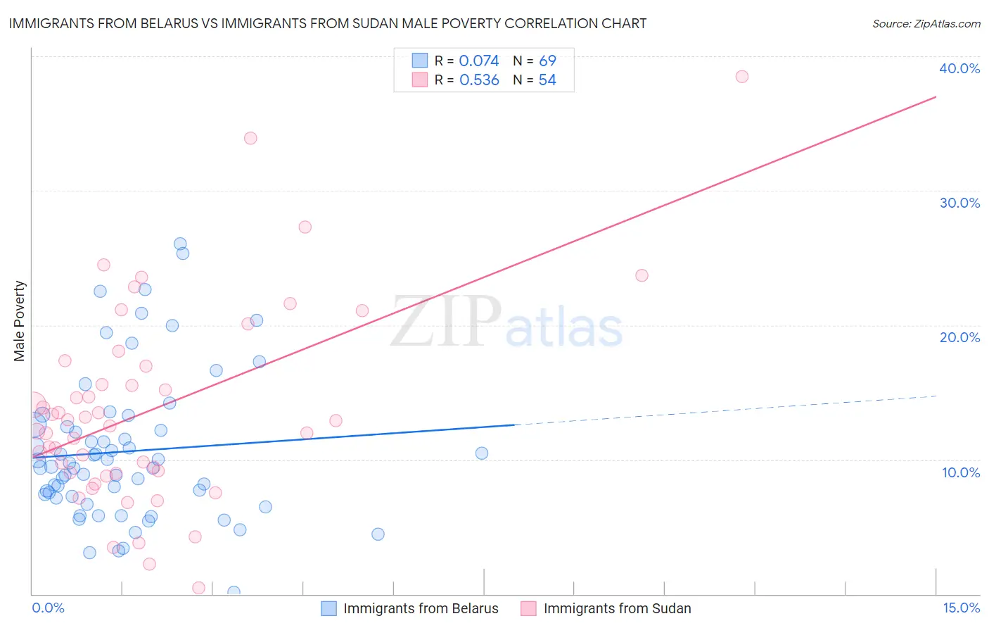 Immigrants from Belarus vs Immigrants from Sudan Male Poverty