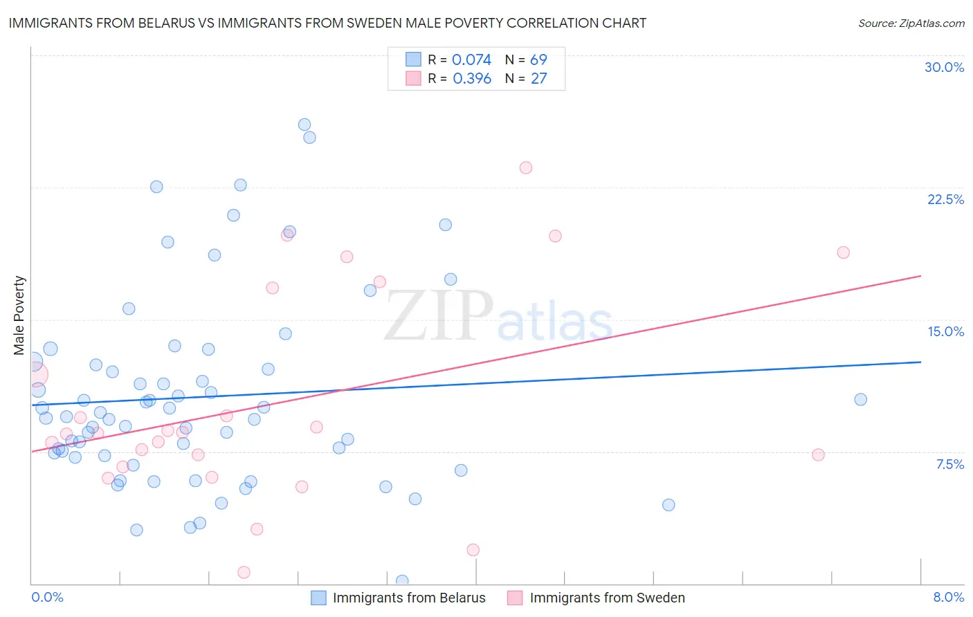 Immigrants from Belarus vs Immigrants from Sweden Male Poverty