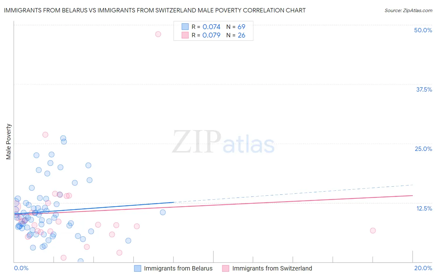 Immigrants from Belarus vs Immigrants from Switzerland Male Poverty