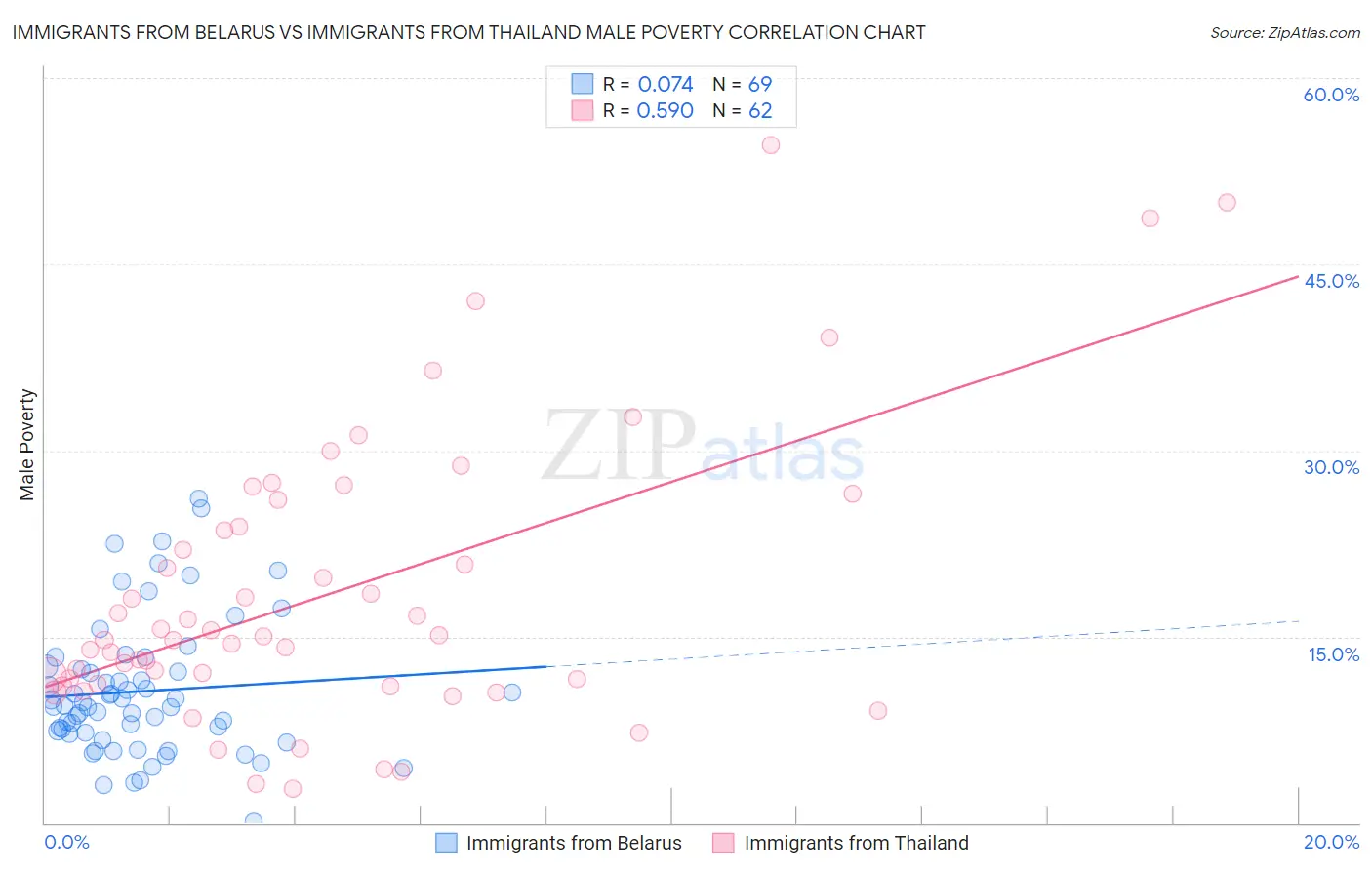 Immigrants from Belarus vs Immigrants from Thailand Male Poverty