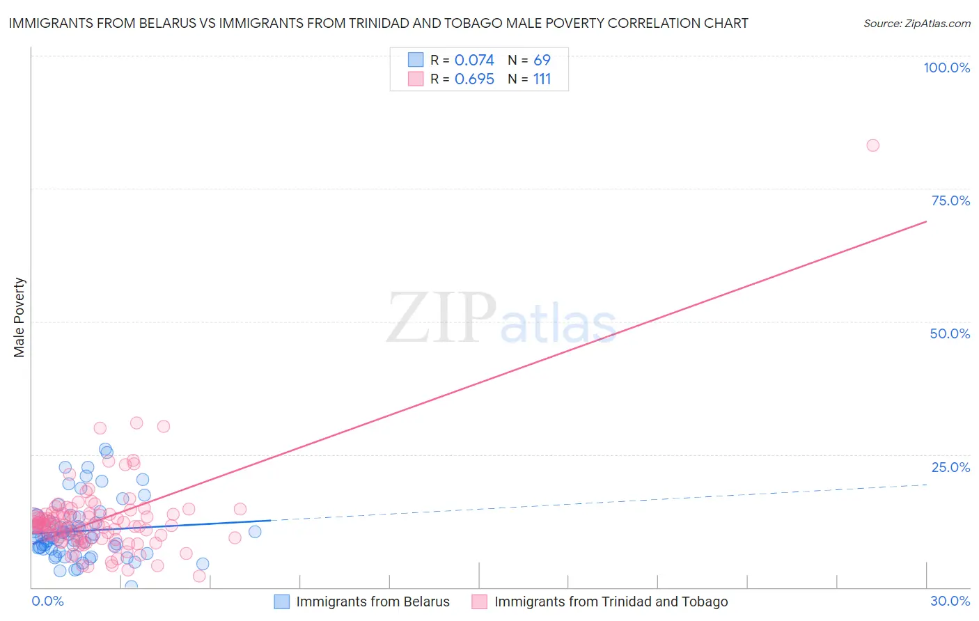 Immigrants from Belarus vs Immigrants from Trinidad and Tobago Male Poverty
