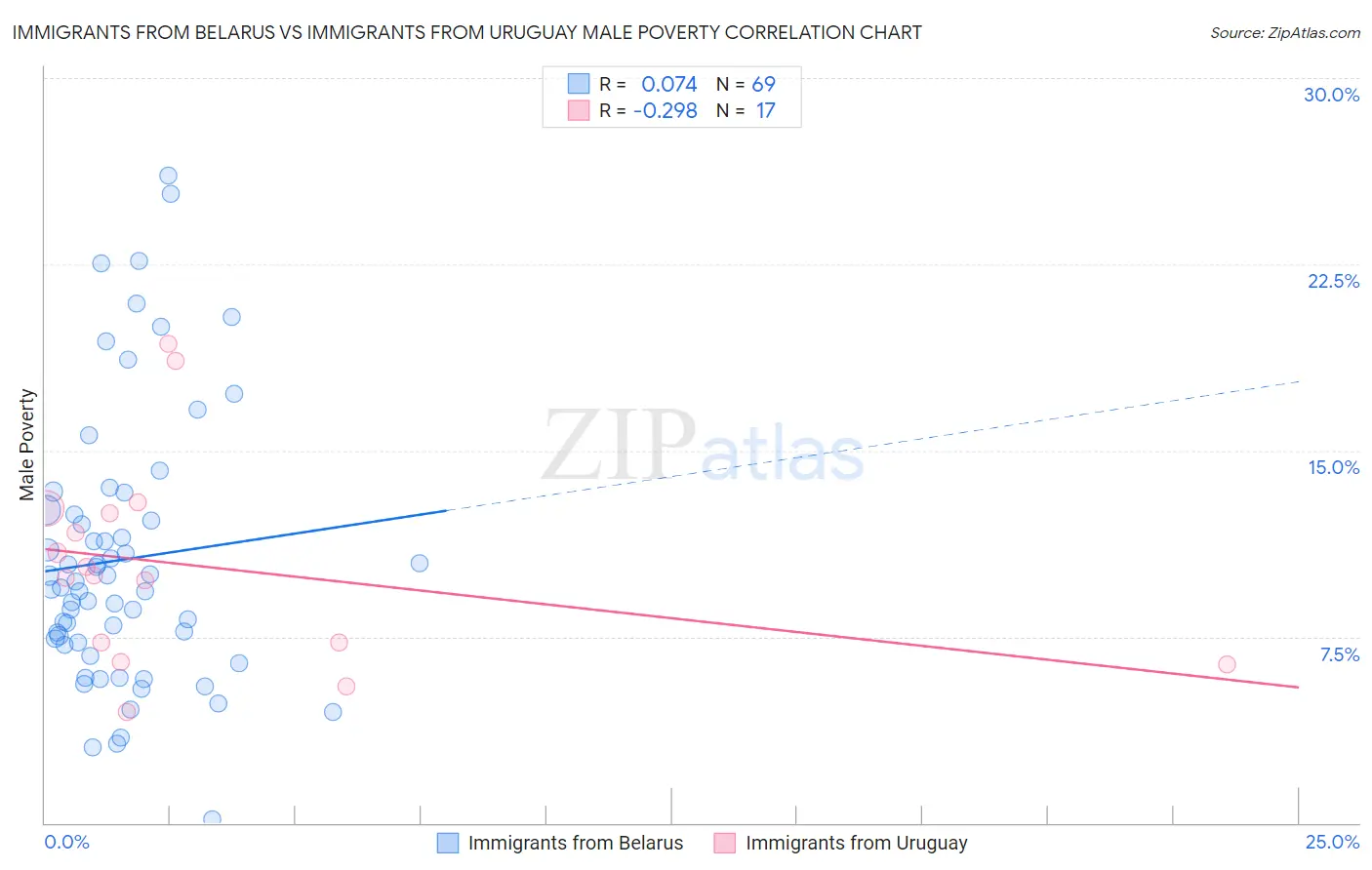 Immigrants from Belarus vs Immigrants from Uruguay Male Poverty