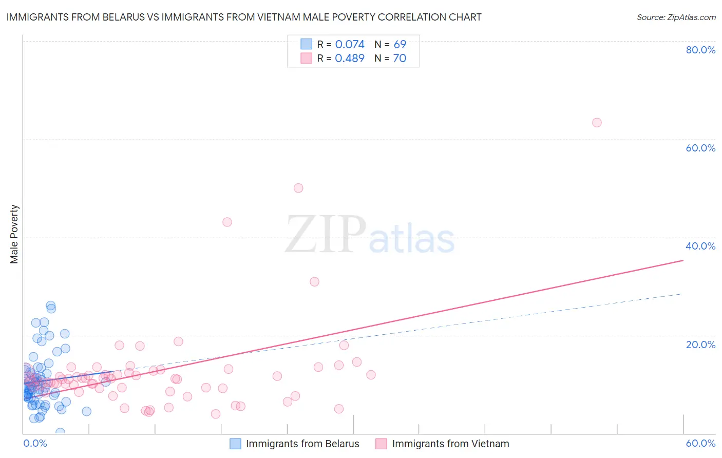 Immigrants from Belarus vs Immigrants from Vietnam Male Poverty