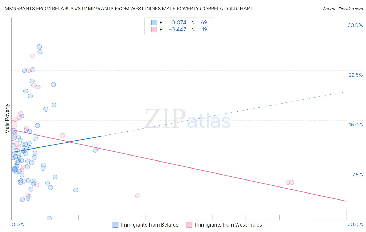 Immigrants from Belarus vs Immigrants from West Indies Male Poverty