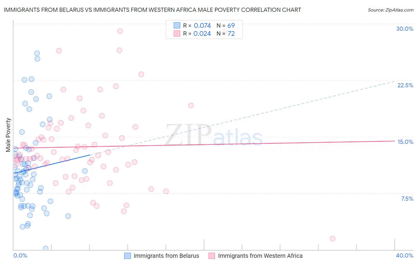 Immigrants from Belarus vs Immigrants from Western Africa Male Poverty