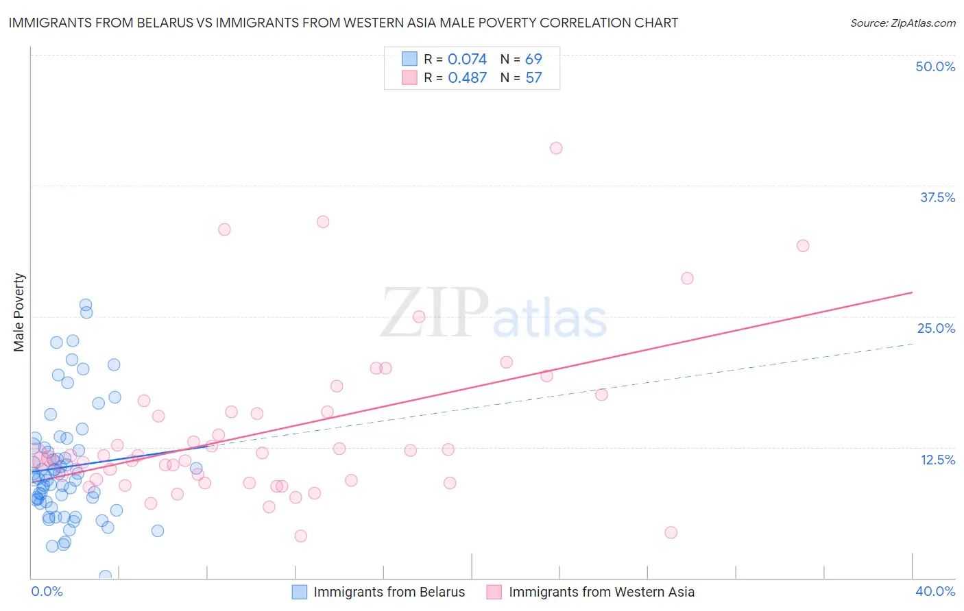 Immigrants from Belarus vs Immigrants from Western Asia Male Poverty