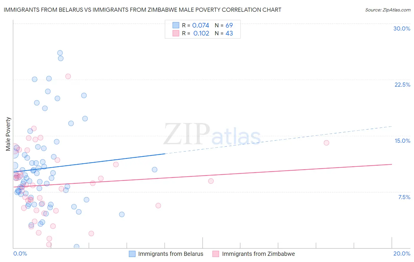 Immigrants from Belarus vs Immigrants from Zimbabwe Male Poverty