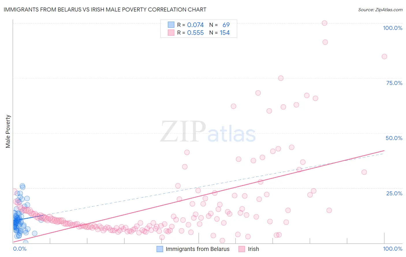 Immigrants from Belarus vs Irish Male Poverty