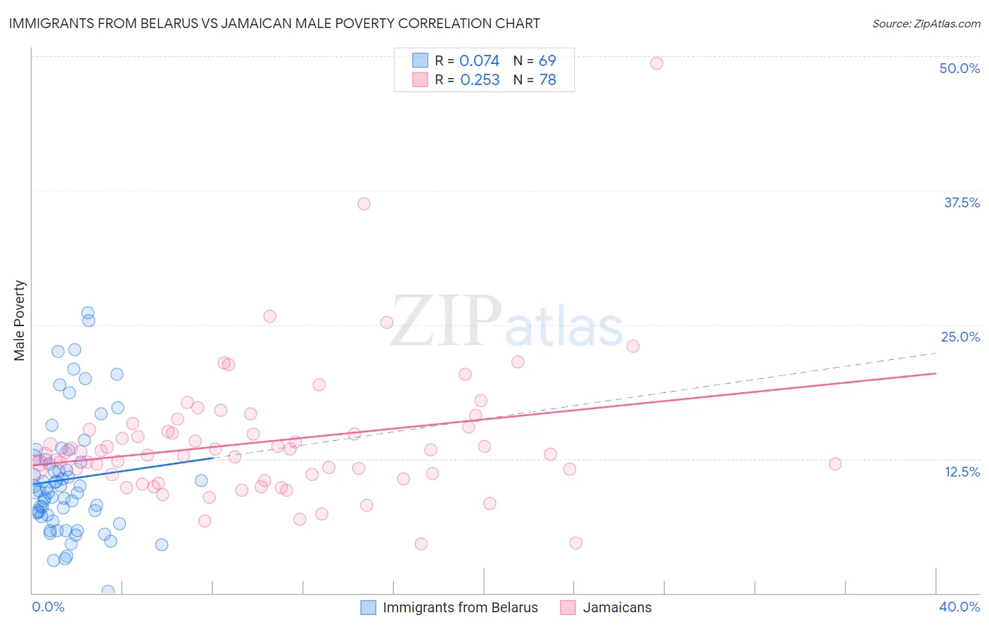 Immigrants from Belarus vs Jamaican Male Poverty