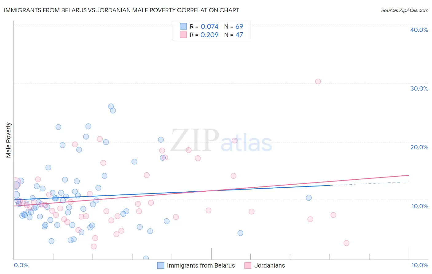 Immigrants from Belarus vs Jordanian Male Poverty