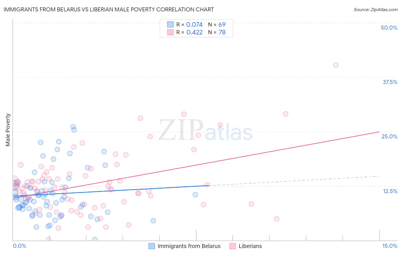 Immigrants from Belarus vs Liberian Male Poverty