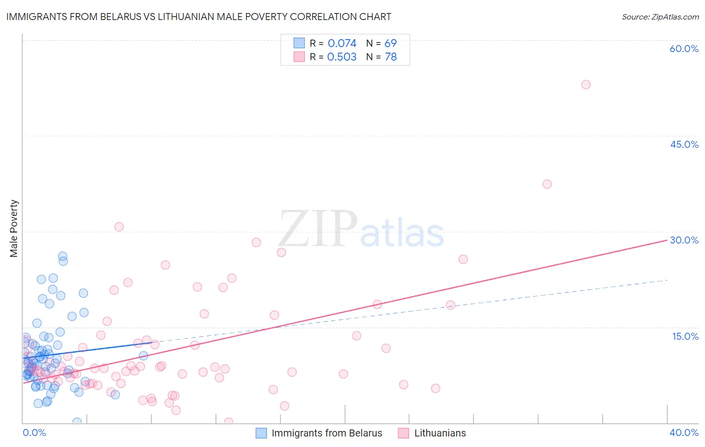 Immigrants from Belarus vs Lithuanian Male Poverty
