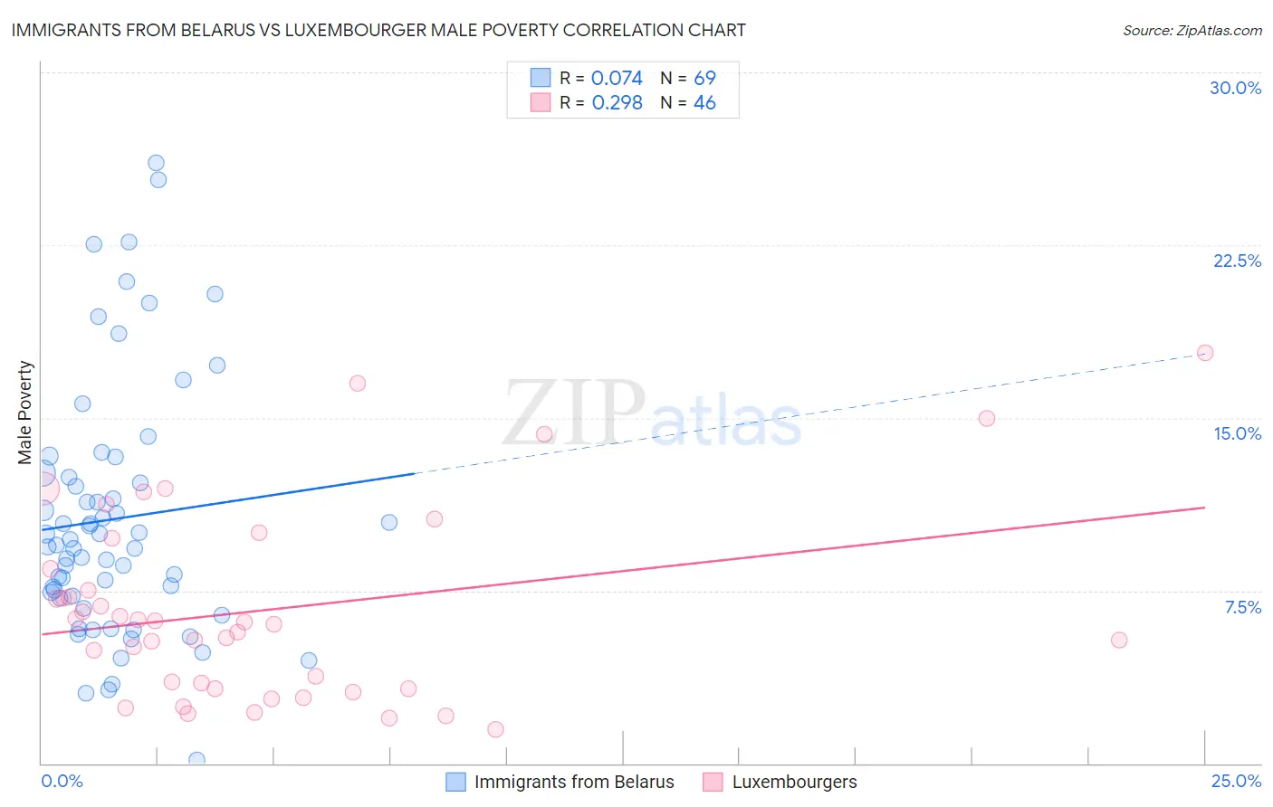 Immigrants from Belarus vs Luxembourger Male Poverty