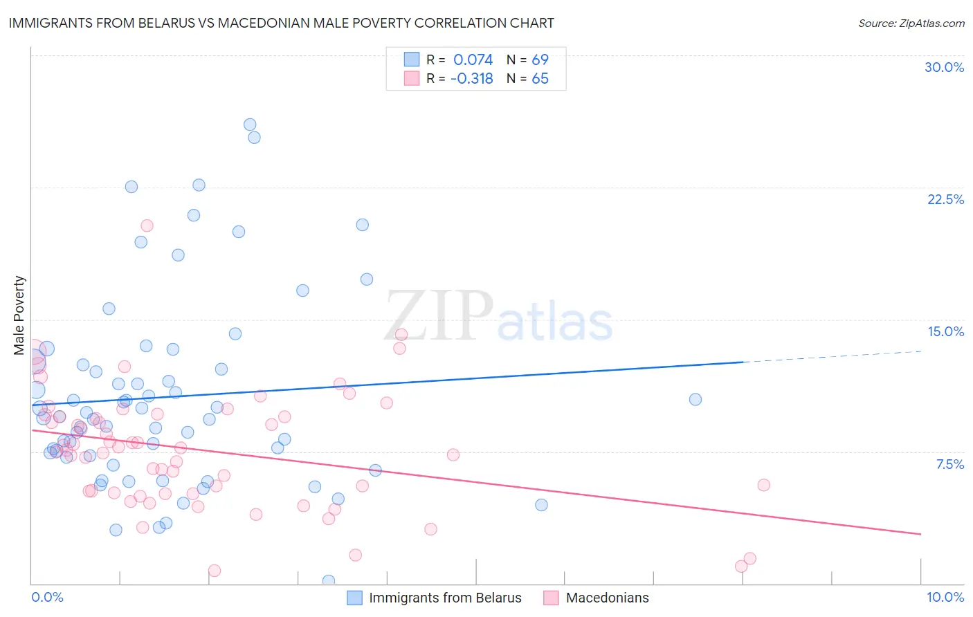 Immigrants from Belarus vs Macedonian Male Poverty