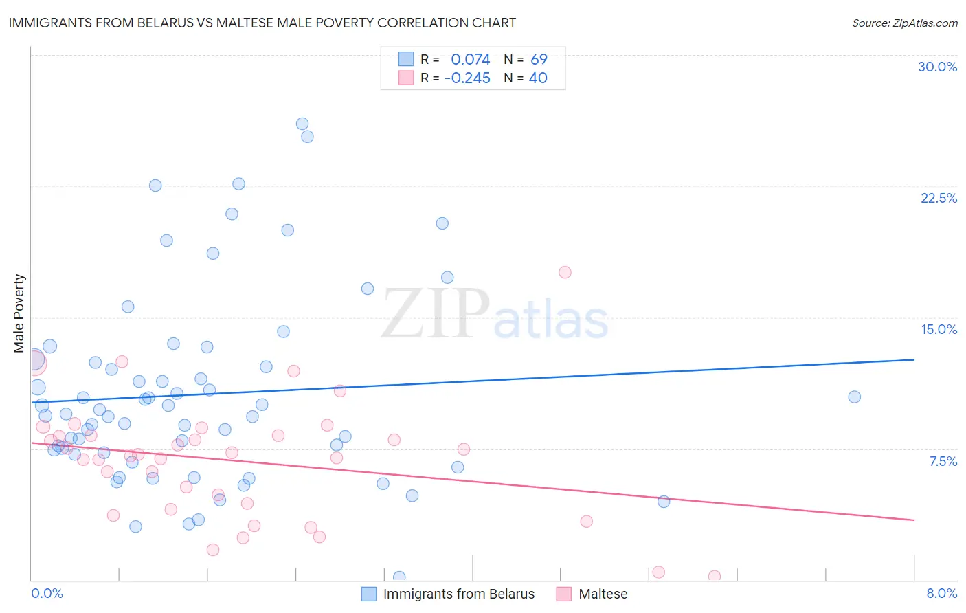 Immigrants from Belarus vs Maltese Male Poverty