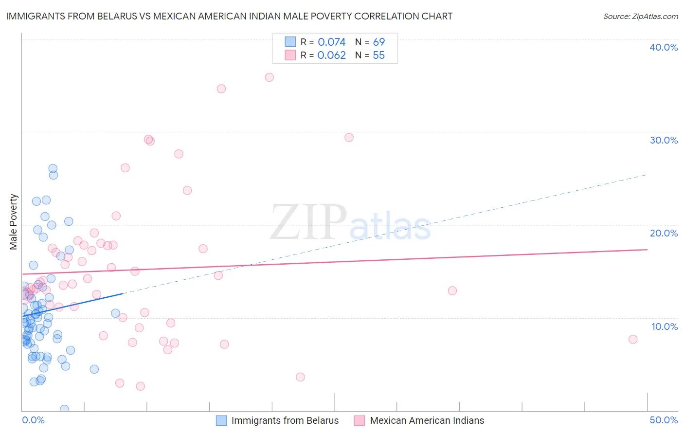 Immigrants from Belarus vs Mexican American Indian Male Poverty