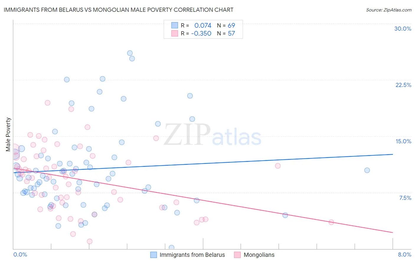 Immigrants from Belarus vs Mongolian Male Poverty