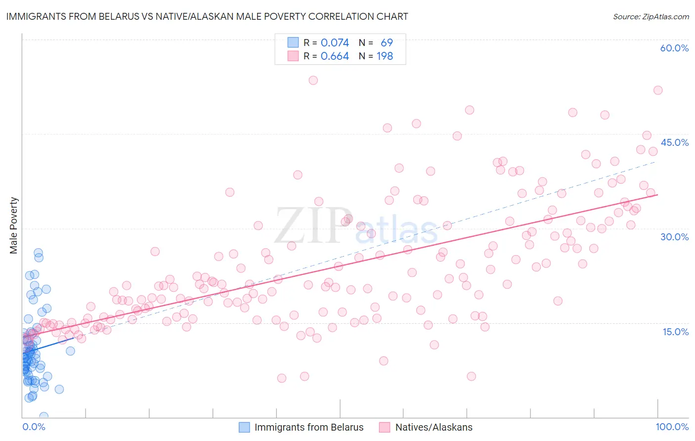 Immigrants from Belarus vs Native/Alaskan Male Poverty