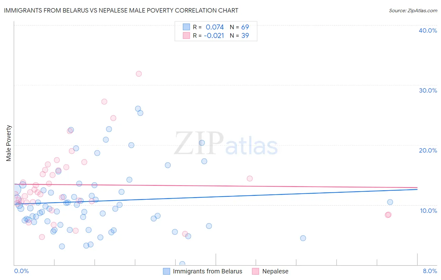 Immigrants from Belarus vs Nepalese Male Poverty