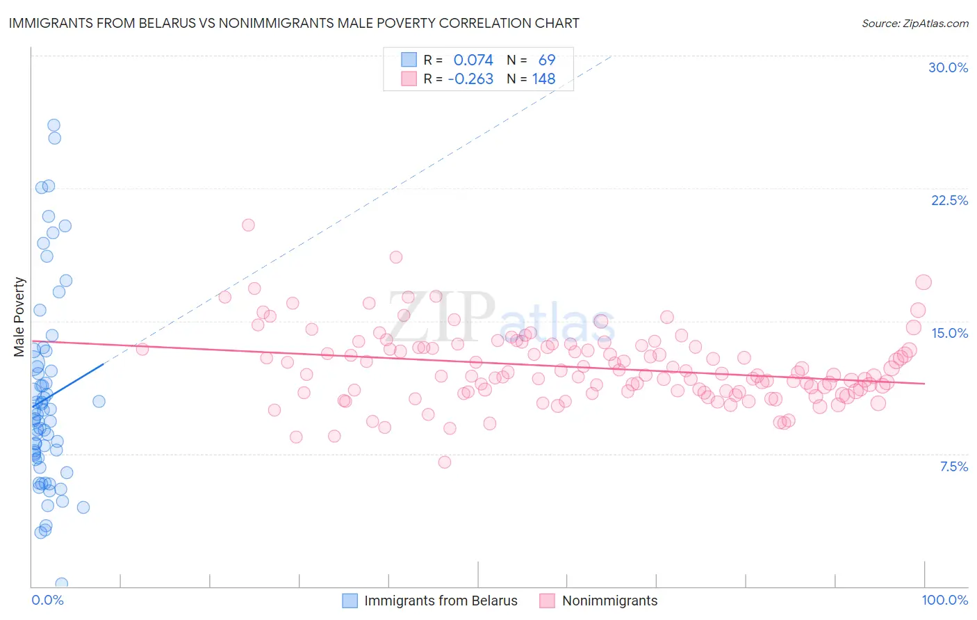 Immigrants from Belarus vs Nonimmigrants Male Poverty