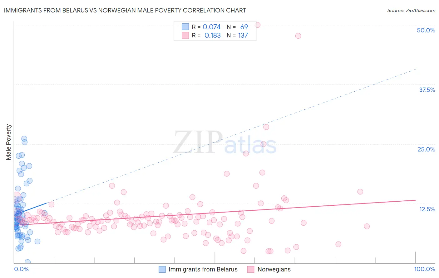 Immigrants from Belarus vs Norwegian Male Poverty