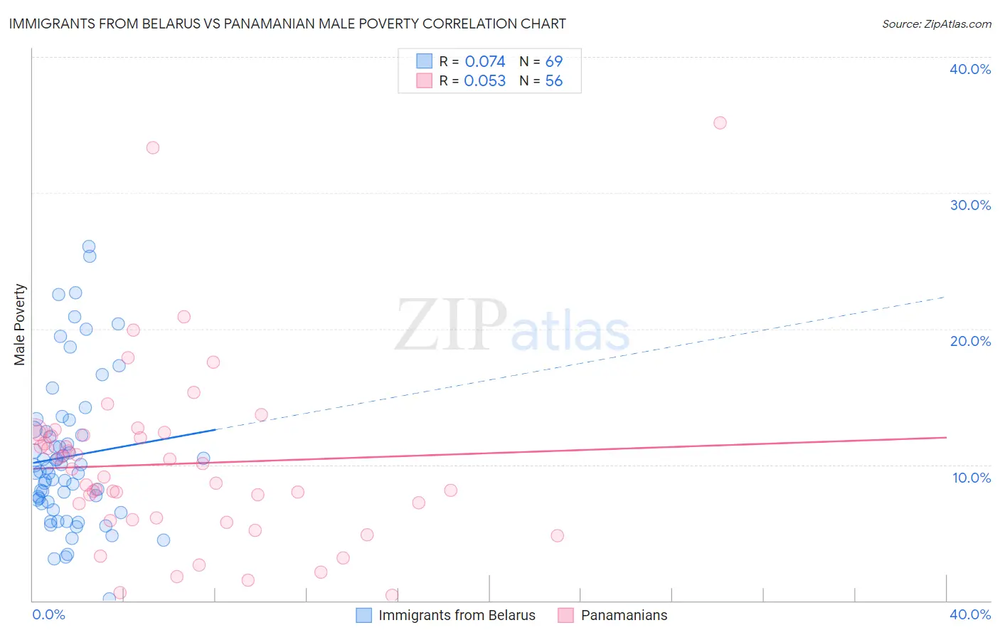 Immigrants from Belarus vs Panamanian Male Poverty