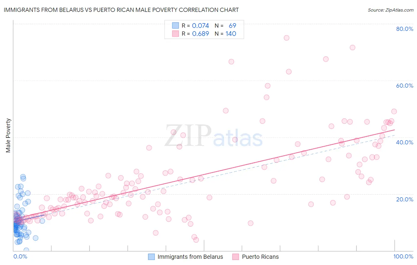 Immigrants from Belarus vs Puerto Rican Male Poverty