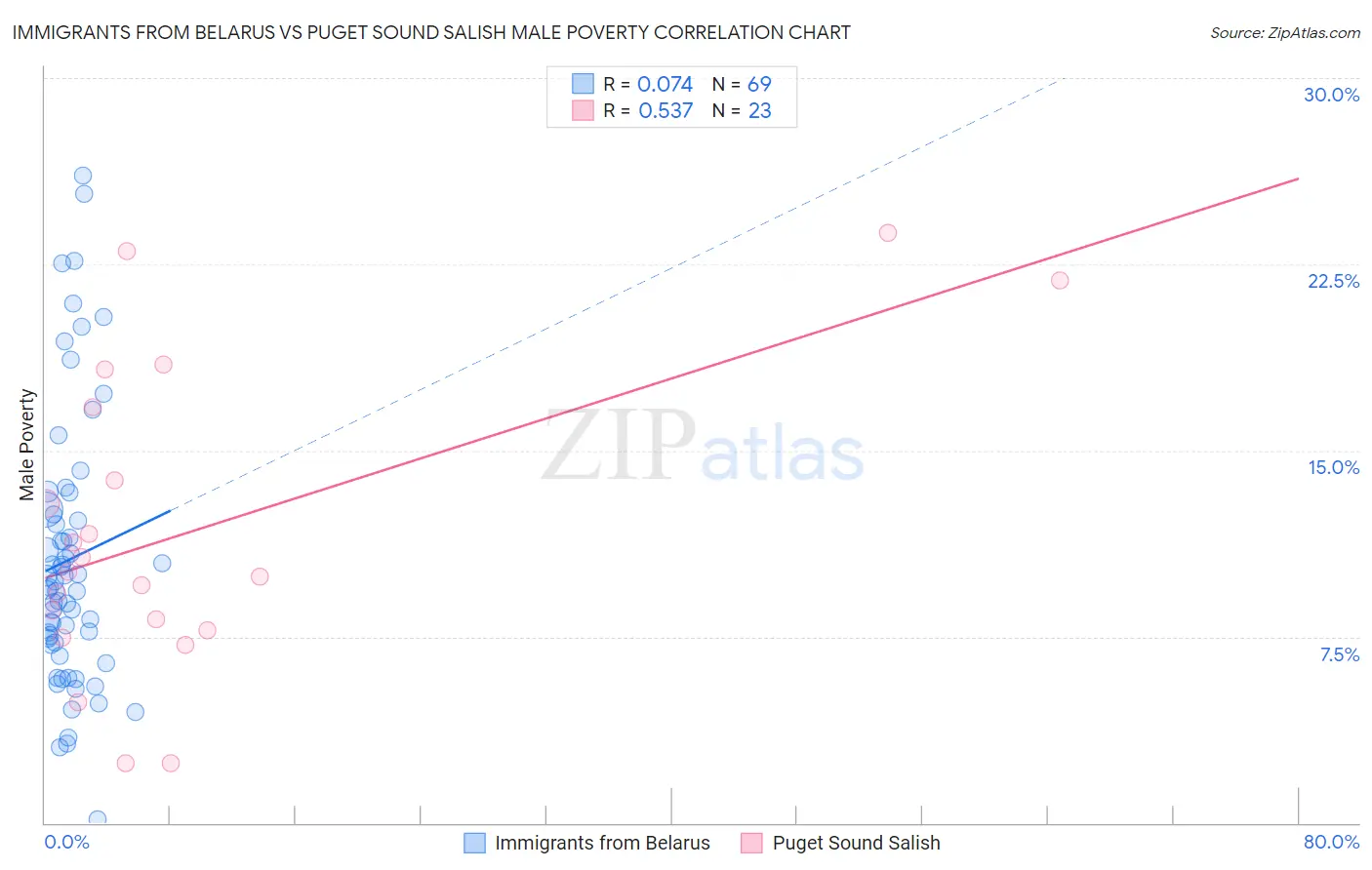 Immigrants from Belarus vs Puget Sound Salish Male Poverty