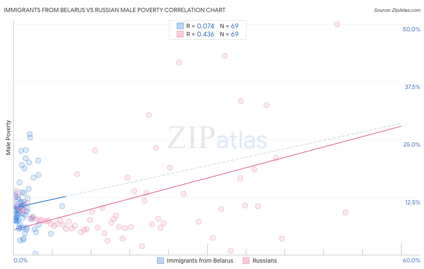 Immigrants from Belarus vs Russian Male Poverty