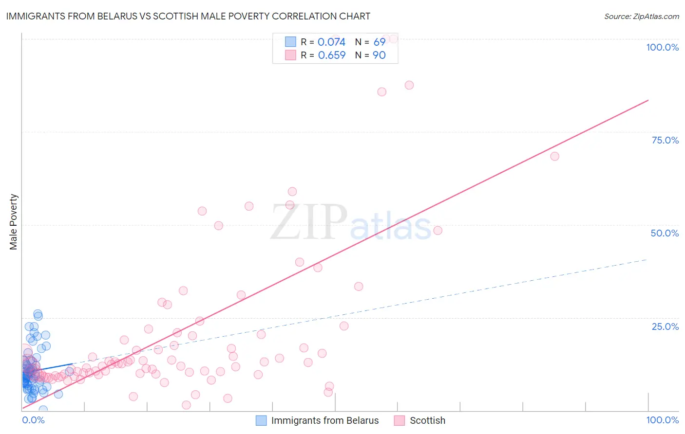 Immigrants from Belarus vs Scottish Male Poverty