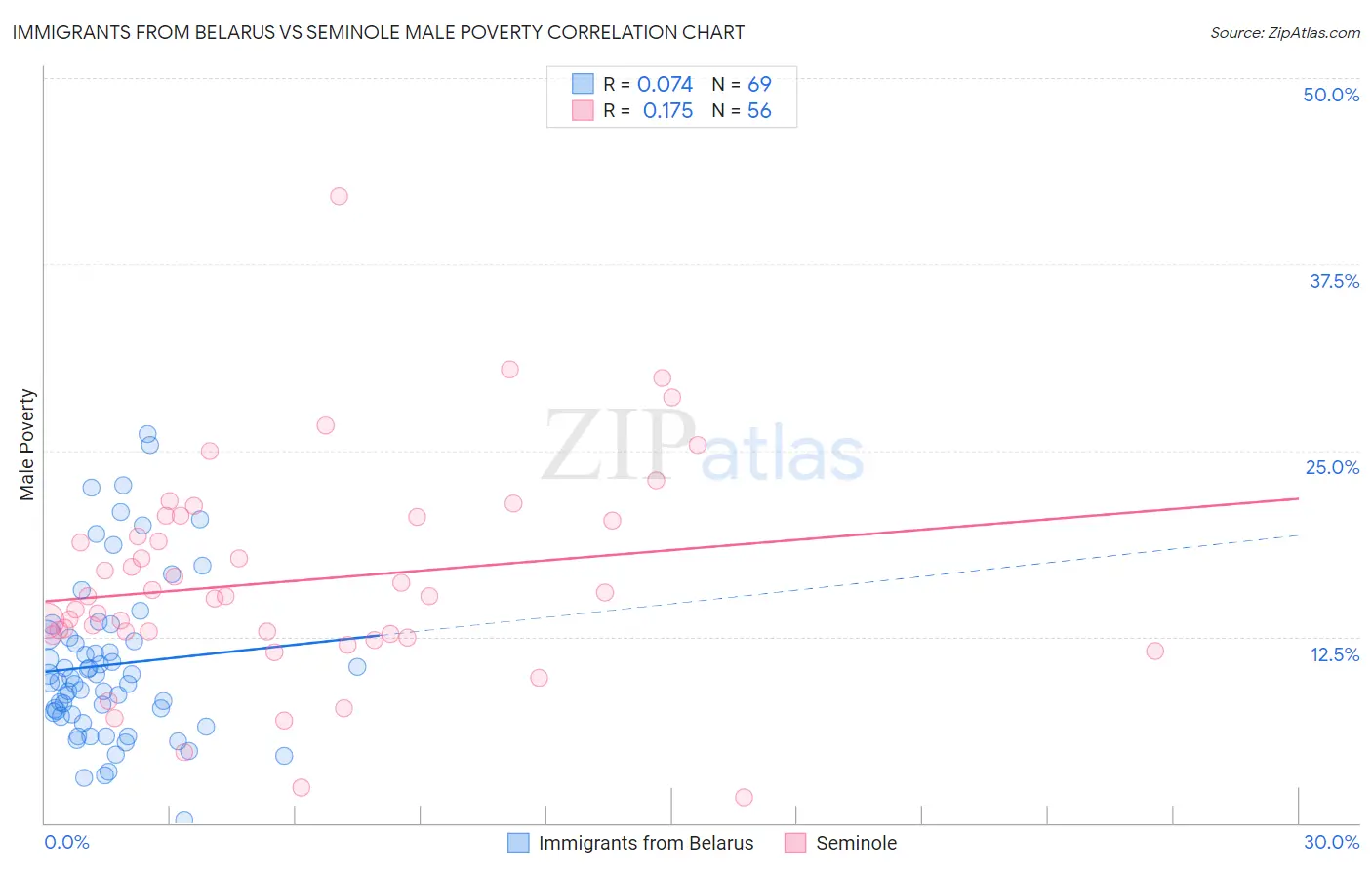 Immigrants from Belarus vs Seminole Male Poverty