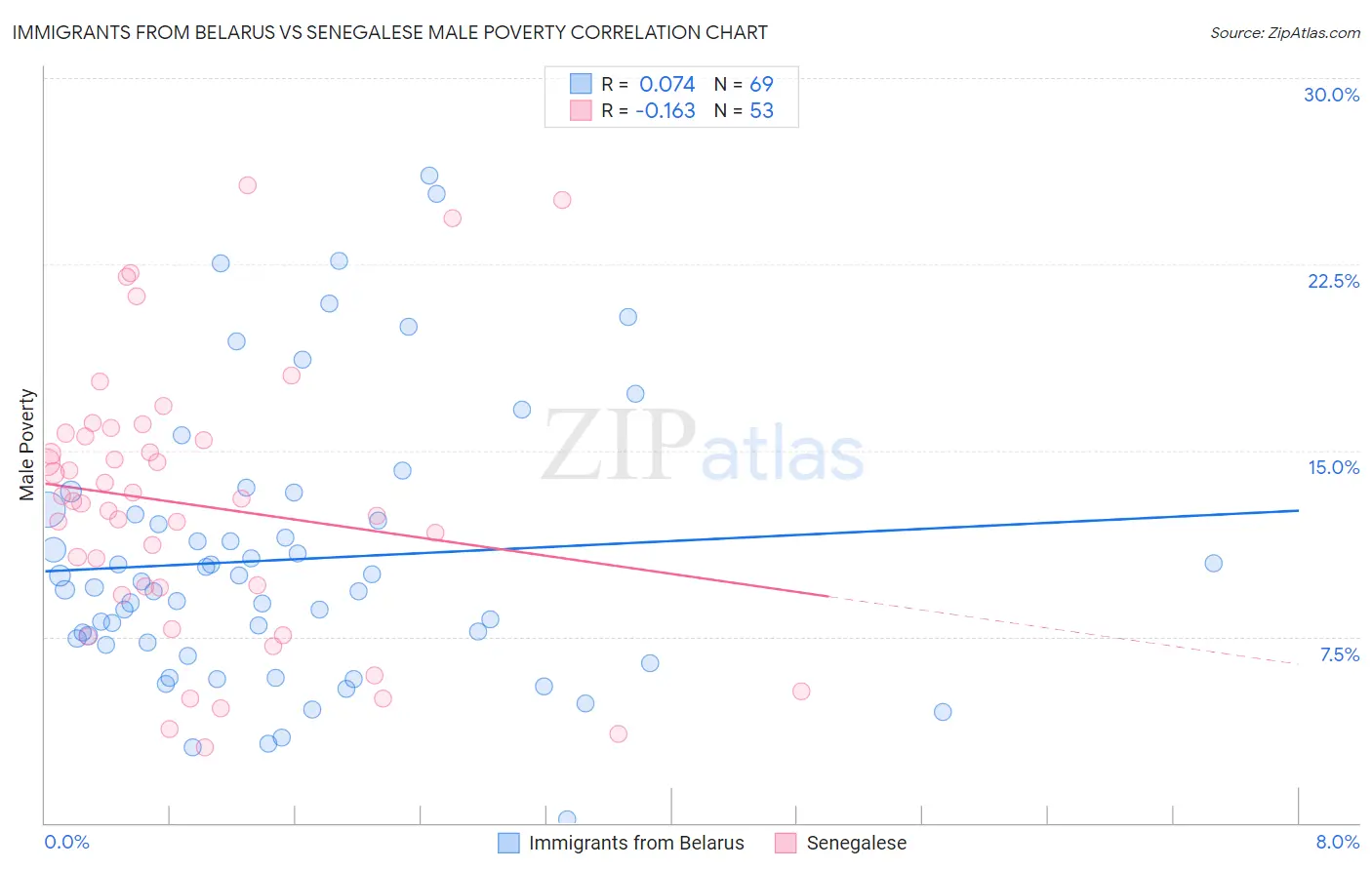 Immigrants from Belarus vs Senegalese Male Poverty