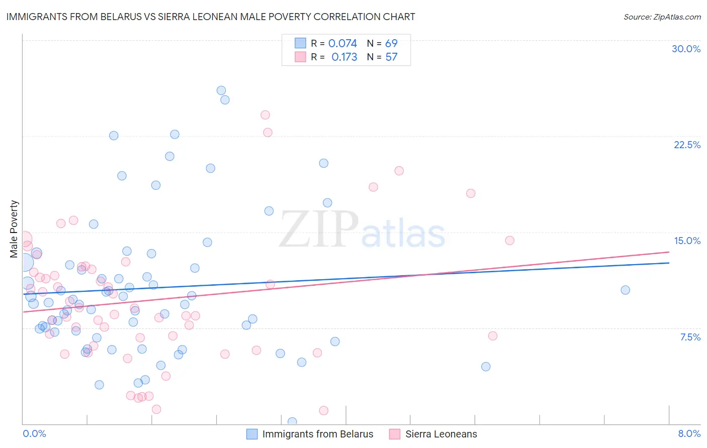 Immigrants from Belarus vs Sierra Leonean Male Poverty