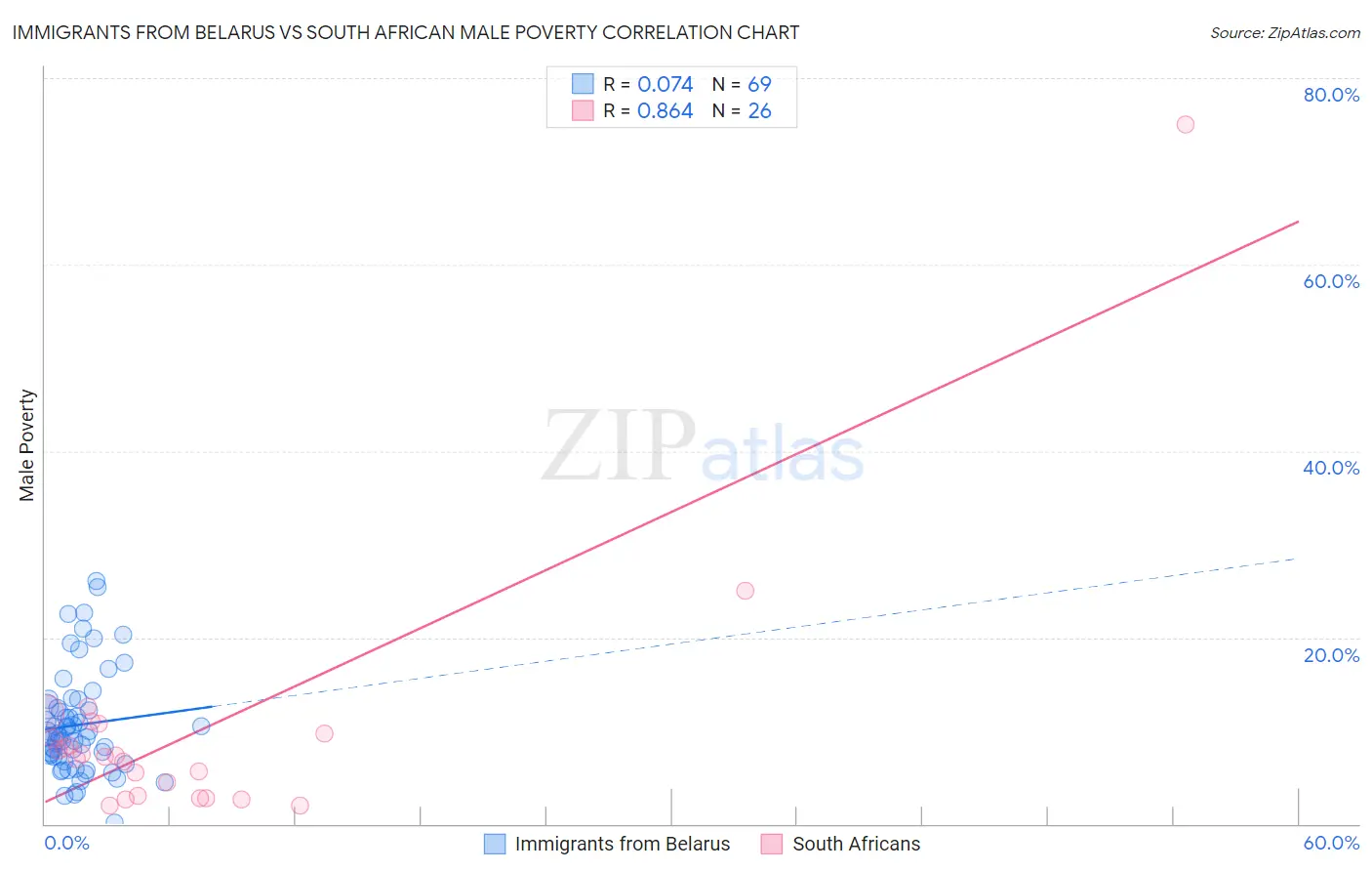 Immigrants from Belarus vs South African Male Poverty
