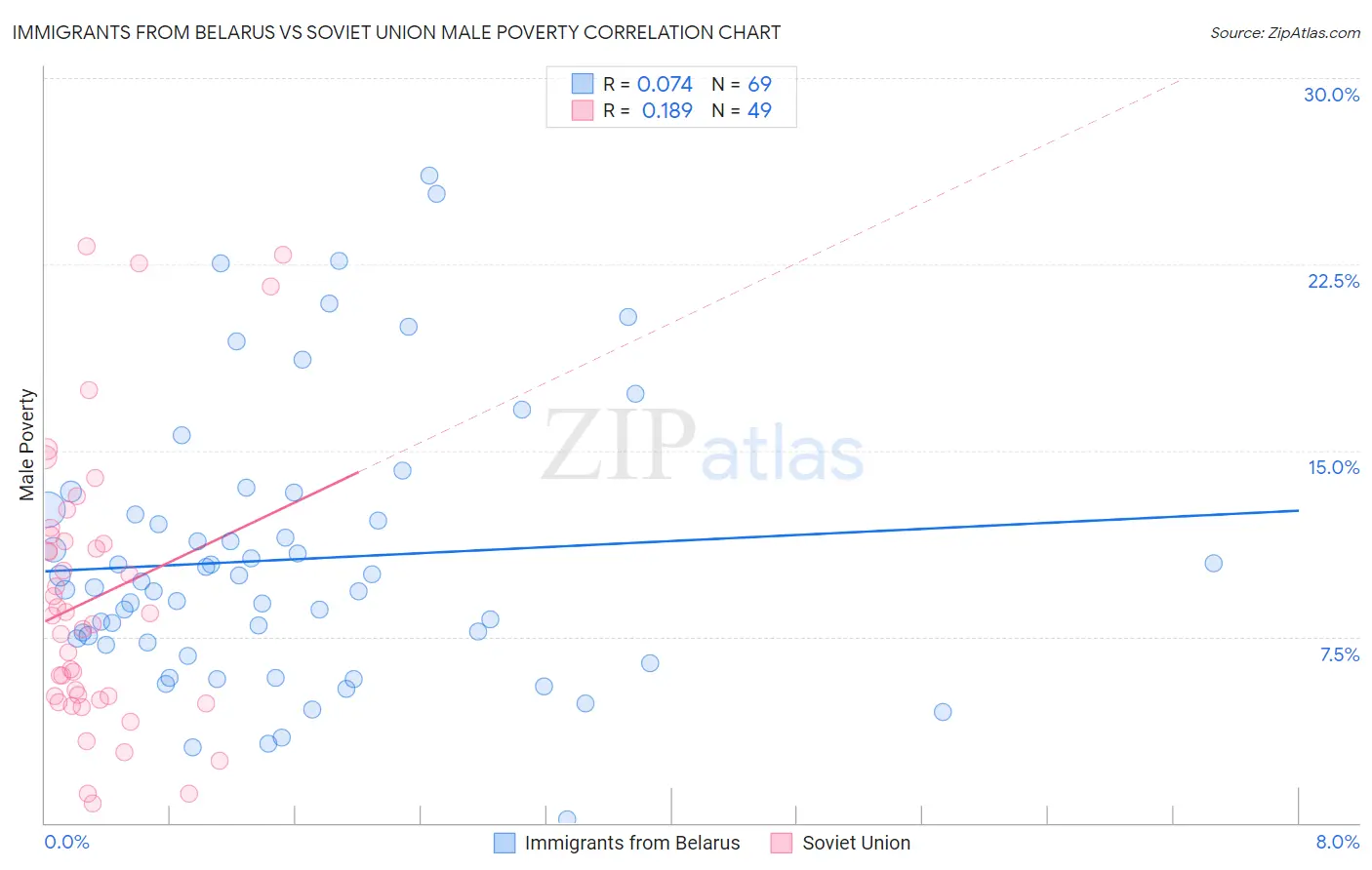 Immigrants from Belarus vs Soviet Union Male Poverty