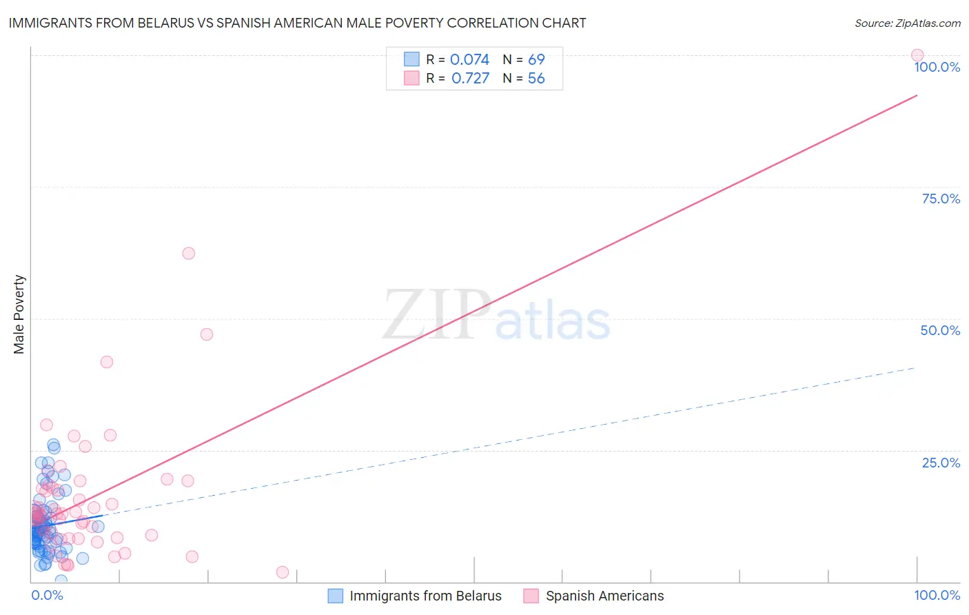 Immigrants from Belarus vs Spanish American Male Poverty