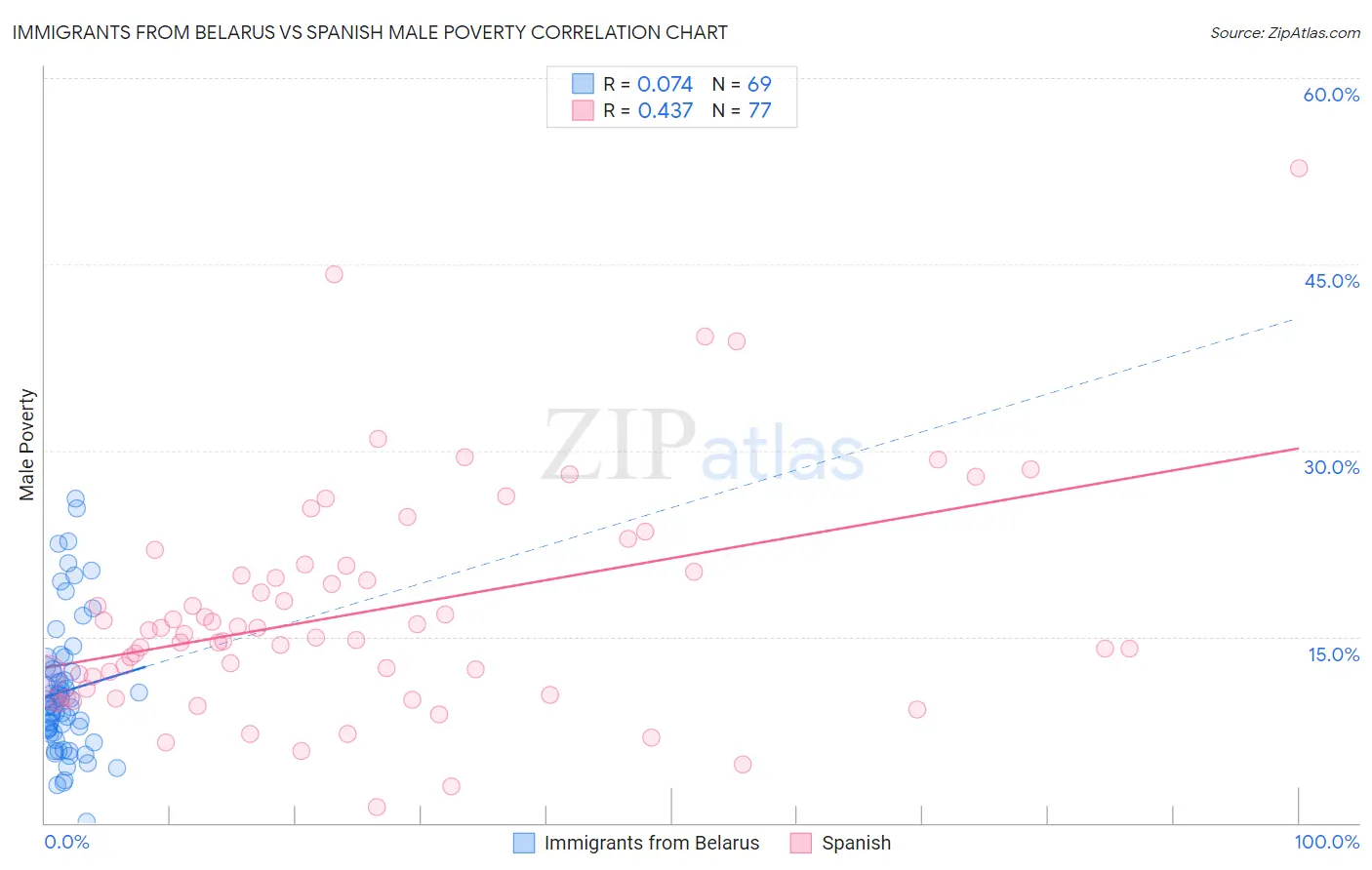 Immigrants from Belarus vs Spanish Male Poverty