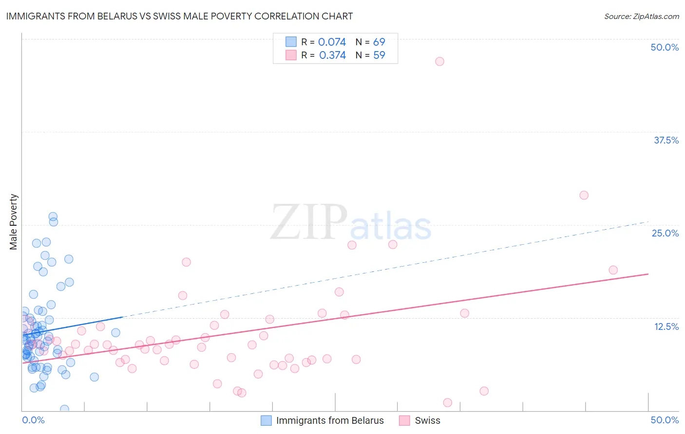 Immigrants from Belarus vs Swiss Male Poverty