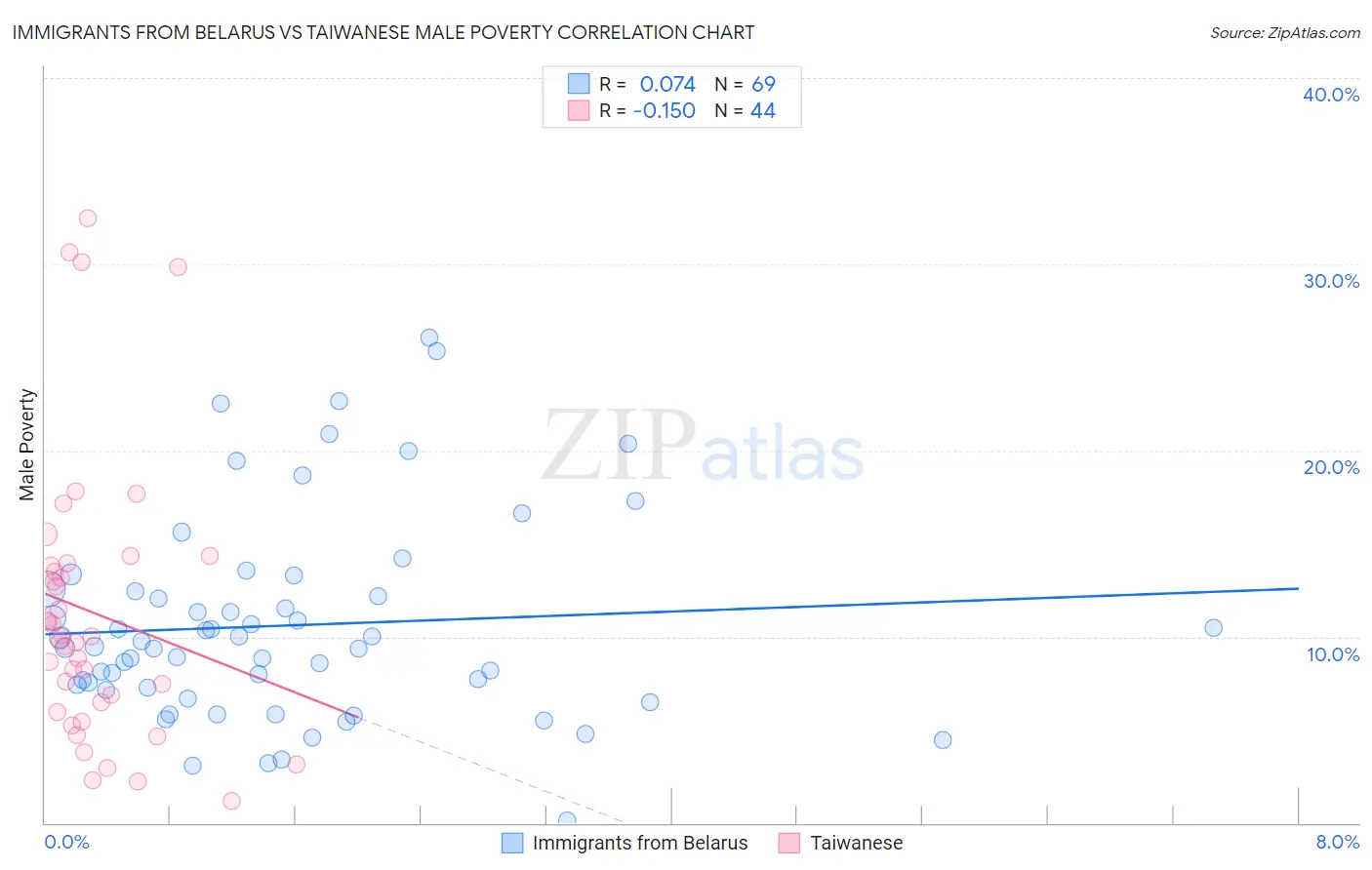 Immigrants from Belarus vs Taiwanese Male Poverty