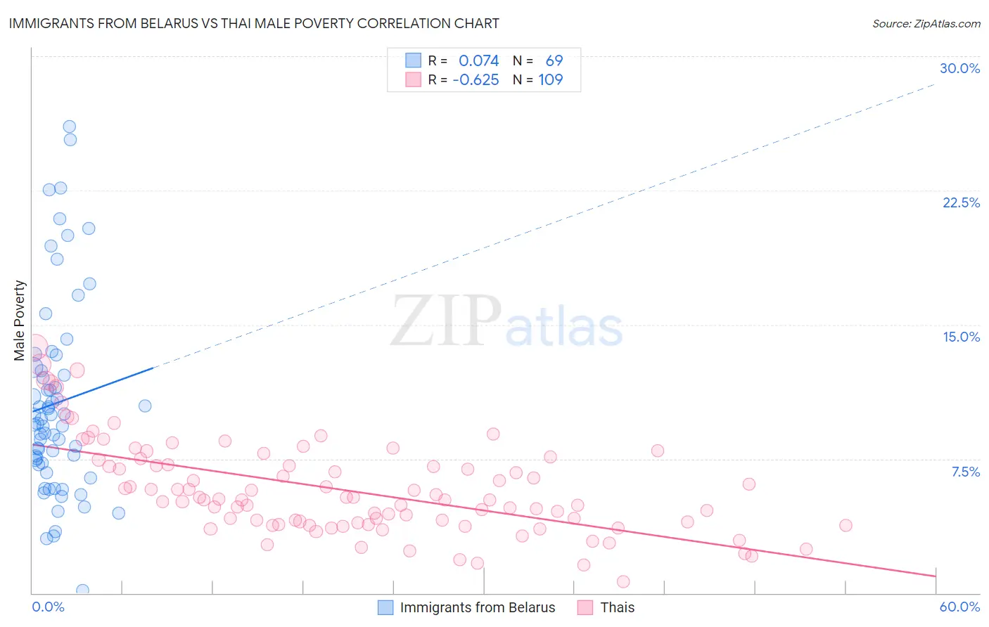 Immigrants from Belarus vs Thai Male Poverty