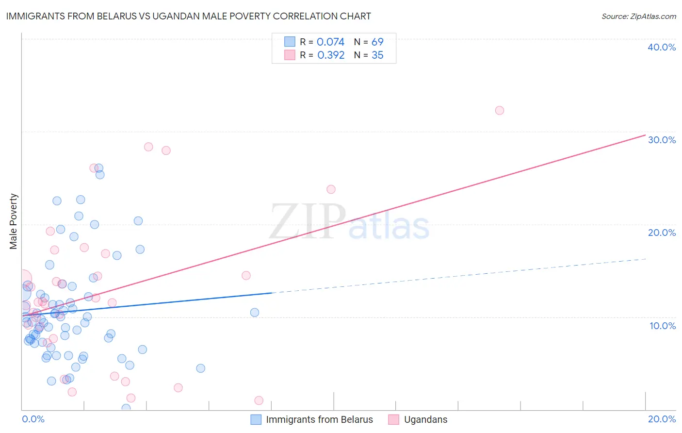 Immigrants from Belarus vs Ugandan Male Poverty