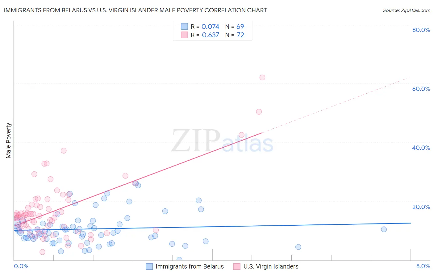Immigrants from Belarus vs U.S. Virgin Islander Male Poverty