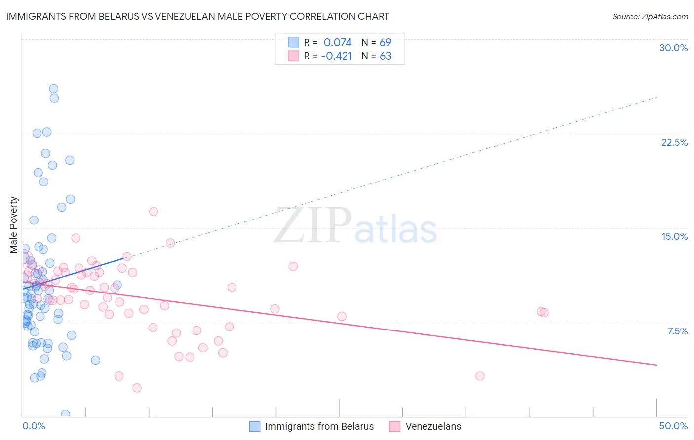 Immigrants from Belarus vs Venezuelan Male Poverty
