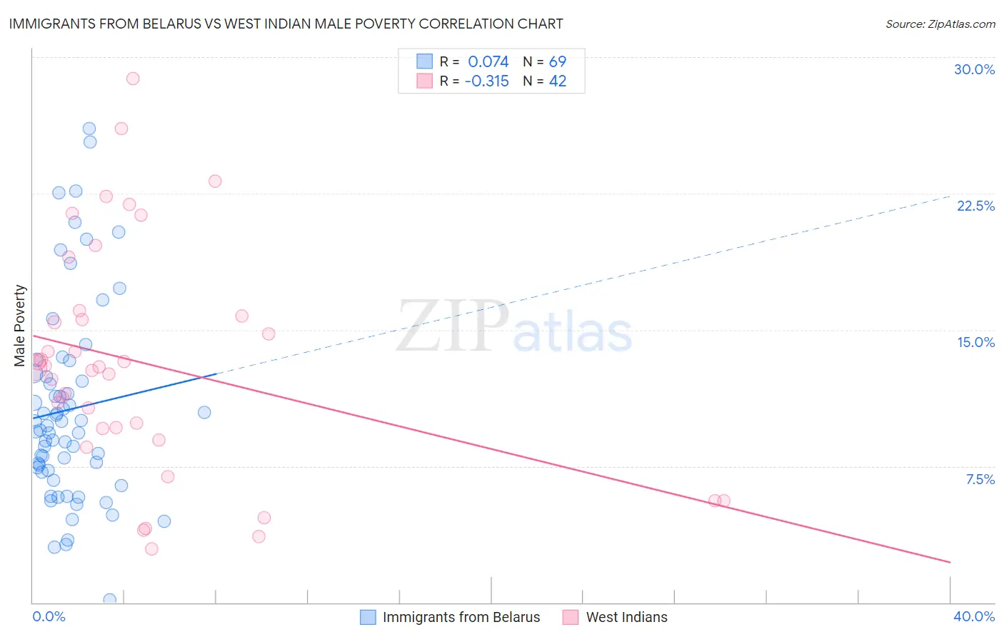 Immigrants from Belarus vs West Indian Male Poverty