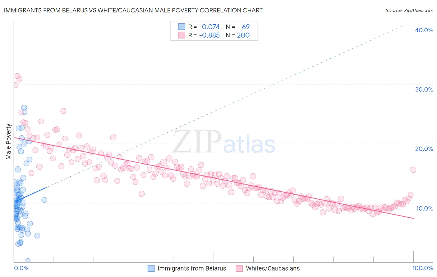 Immigrants from Belarus vs White/Caucasian Male Poverty